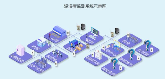 志翔領馭倉庫溫濕度監(jiān)控系統(tǒng)